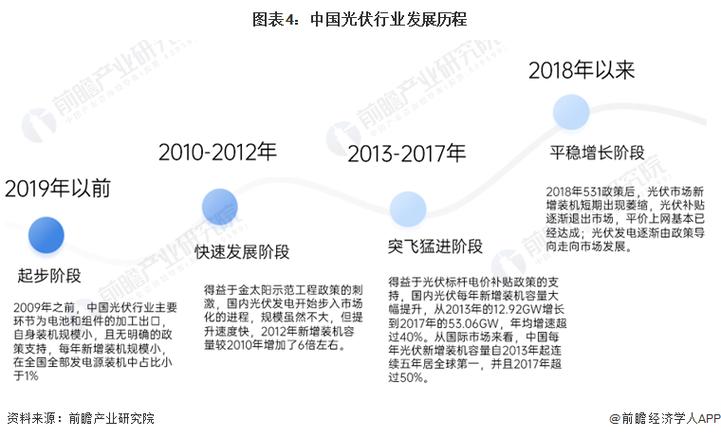 预见2024:《2024年中国光伏产业全景图谱》(附市场现状,竞争格局和发